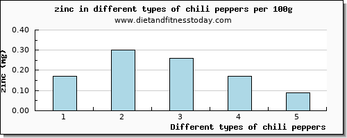 chili peppers zinc per 100g